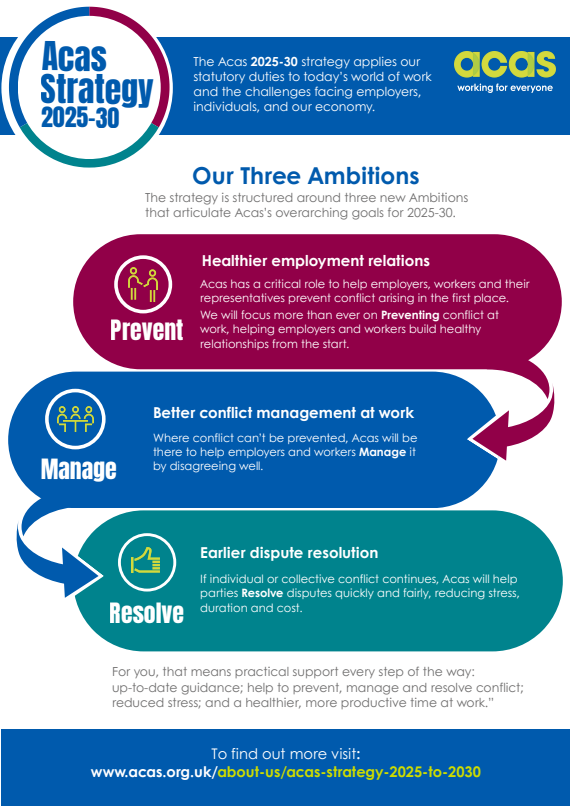 Acas launches new strategy as nearly half of GB workers say workplace conflict is rising.

Our five year plan will support workplaces with clear guidance, expert advice and customer first services.

Our mission: helping people work better together.

#Acas #EmploymentLaw