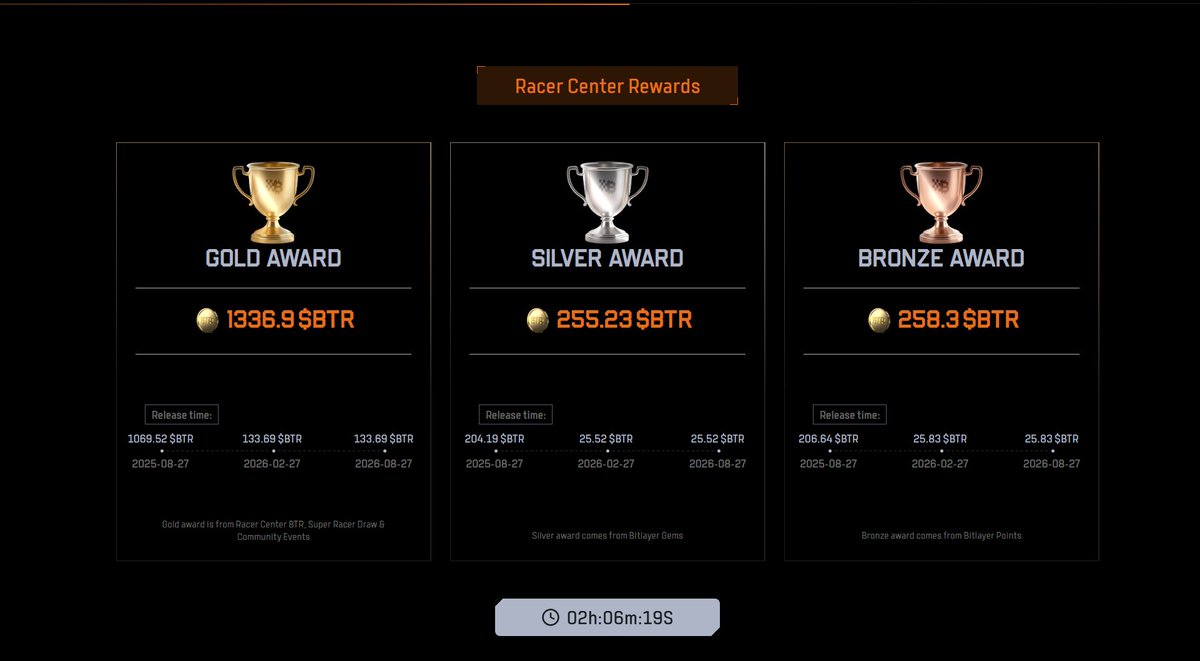🪂Check airdrop Bitlayer $BTR

Mọi người có cày các sự kiện của Bitlayer thì vào check airdrop xong nhận được bao nhiêu $BTR theo từng campaign nha

✅Check: bitlayer.org/airdrop/btr
✅Khoảng 2 tiếng nữa sẽ được claim 80%, còn 20% sẽ bị vesting như trong hình

Mọi