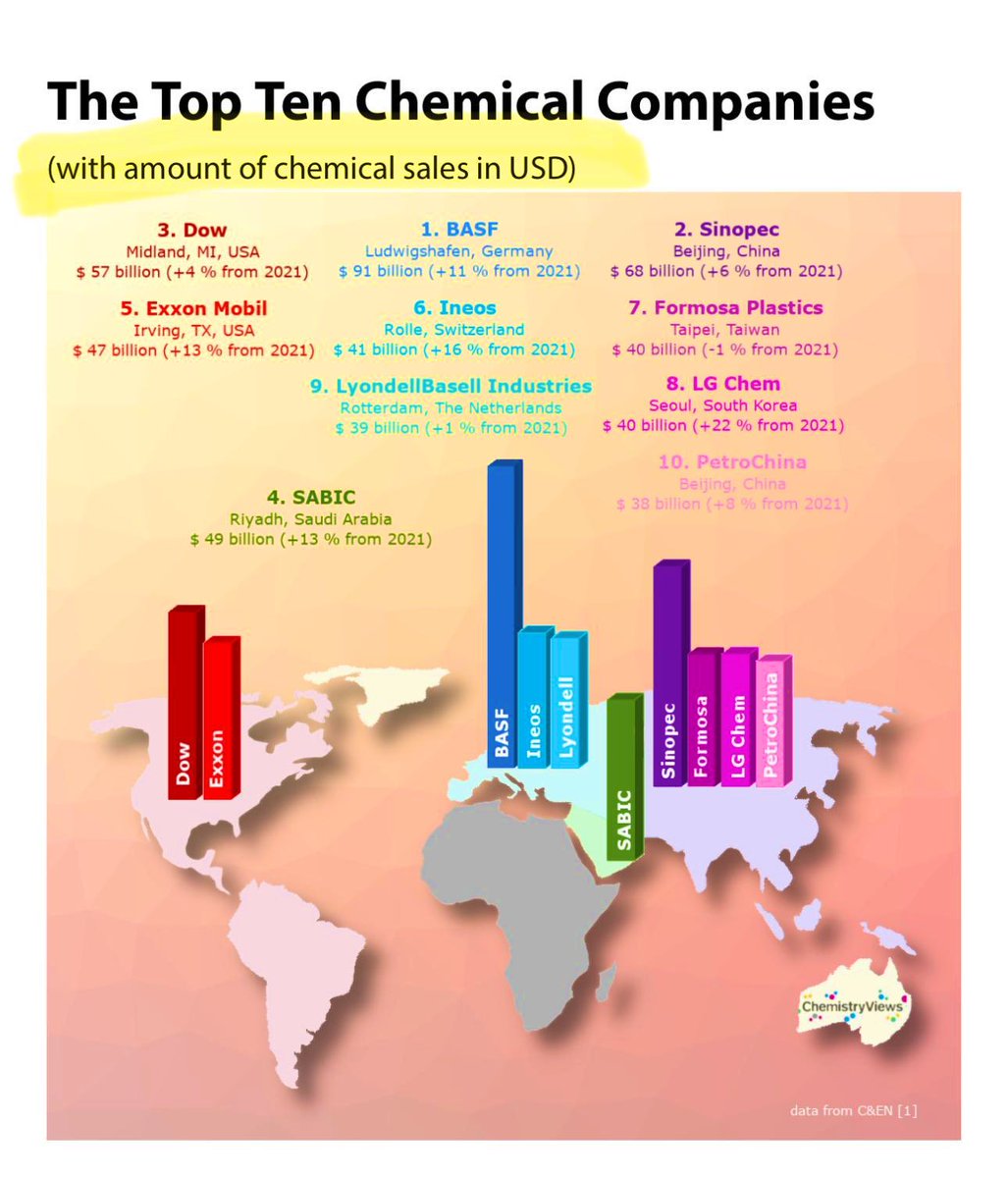الأرقام تتكلم👇👇
الاستثمار الصناعي في صناعة الكيماويات هو الأكثر استقراراً والنافذة اقتصادية لتنويع مصادر الدخل بالاستغلال الأمثل للمشتقات النفطية، ناهيك عن القيمة المضافة وفتح فرص التوظيف للطاقات الشابة🌱
