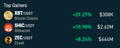 🔥 Top Gainers 24/h on NonKyc.io 🔥

🥇 $XBT nonkyc.io/market/XBT_USDT
🥈 $SHIC nonkyc.io/market/SHIC_US…
🥉 $ZEC nonkyc.io/market/ZEC_USDT