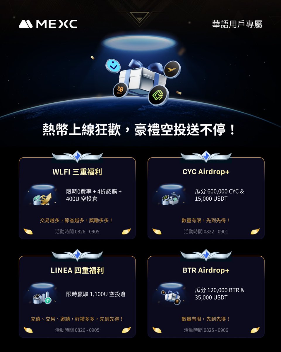 WLFI/CYC/LINEA/BTR 熱幣狂歡，最高瓜分 35,000 USDT

 📅 活動時間：8/26–9/5

熱幣1️⃣：WLFI 三重福利：限時0費率 + 4折認購 + 400U 空投倉

熱幣2️⃣：CYC Airdrop+ : 瓜分 600,000 CYC &amp; 15,000 USDT

熱幣3️⃣：LINEA 四重福利，限時赢取 1,100U 空投倉

熱幣4️⃣：BTR Airdrop+：瓜分 120,000 BTR &amp;