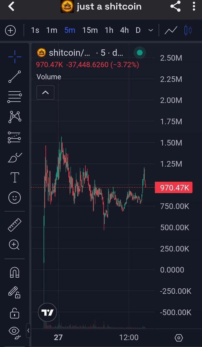Y3tionsol's tweet photo. $SHITCOIN is insanely undervalued right now. 🚀 This thing has viral potential written all over it. Dips don’t last—buyers snap them up in seconds. Remember who put you on first. 👀 https://t.co/PRS6udNaQk