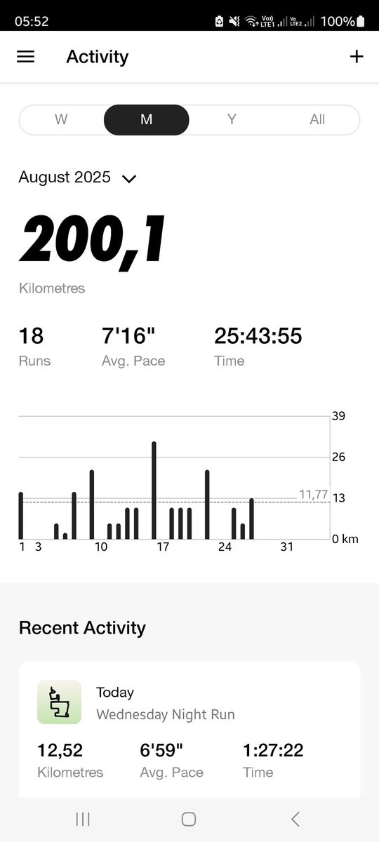 Midweek LSD ✅️
#Team200km  im done ❤️💃🎉🍾

#RunningWithTumiSole 
#IPaintedMyRun  #TrapnLos