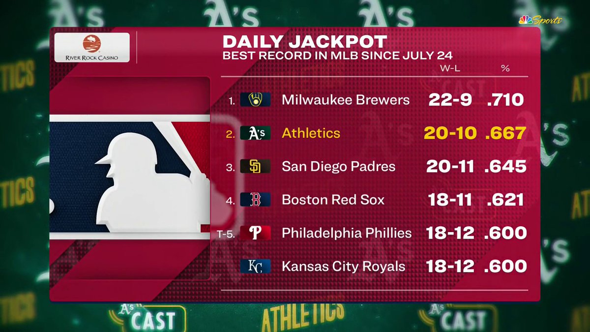 The A's are rolling 🔥