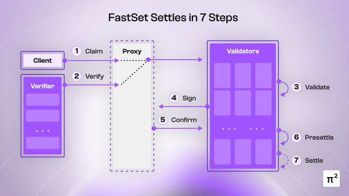 How  The FastSet from <a href="/pisquared/"></a> works in 7 simple steps:
1. Client submits a claim
2. Verifiers confirm 
3. Validator verifies
4. Validator signs 
5. Certificate is formed 
6. Claim is pre-settled 
7. Final settlement!