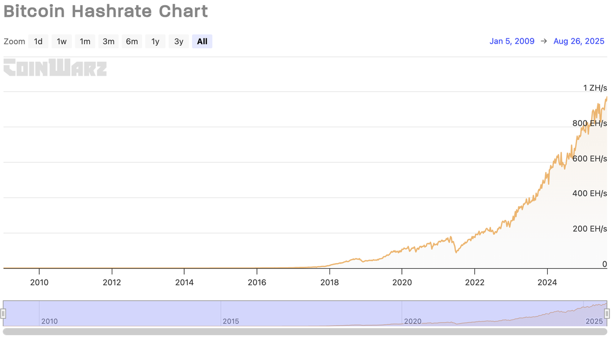 Bitcoin hash rate reaches new all-time high.