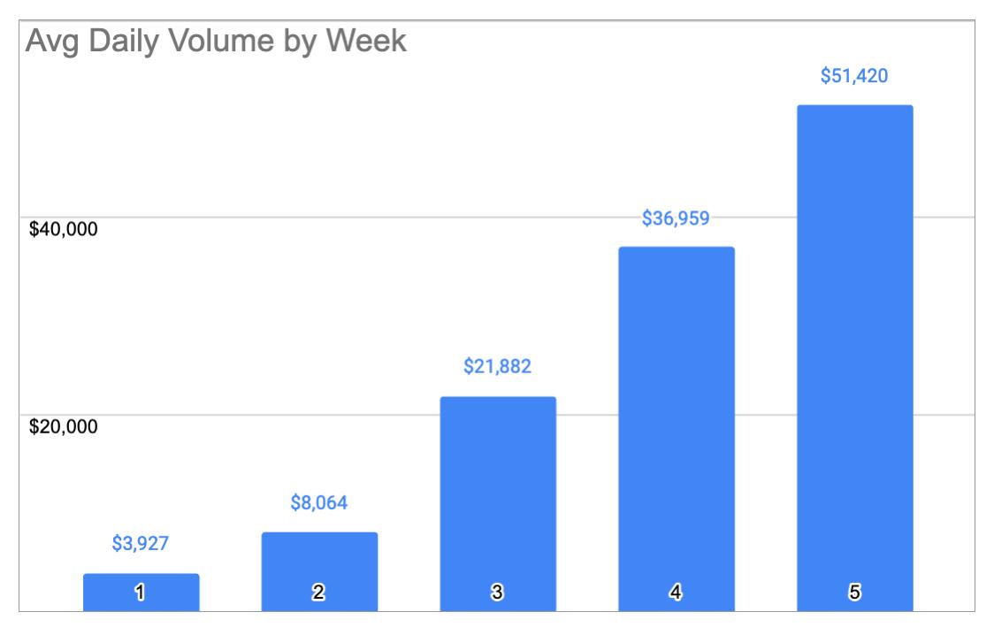 Quinn2992's tweet image. Huge last 5 weeks for @Qupaca777, consistently growing &amp;gt;30% WoW. $21 ARPDAU. Monday was $121k single day volume, highest ever.

People are saying we've tapped out @Ronin_Network at this point due to not much liquidity these days. Is this true?