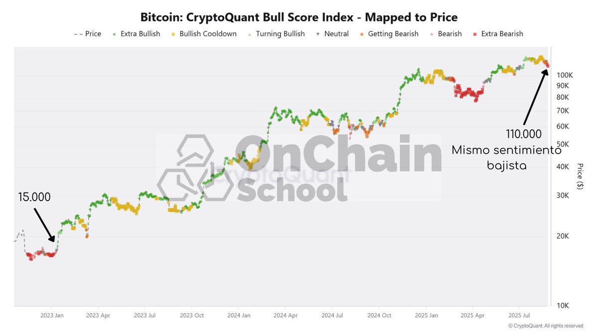 🚨Buenos días Onchainers una reflexión mañanera

El mercado es un espejo de nosotros mismos

Tenemos con el precio de $BTC en 110k el mismo sentimiento bajista que cuando BTC estaba en los 15k 

Es increíble cómo nos acostumbramos tan rápido a las cosas y perdemos la perspectiva