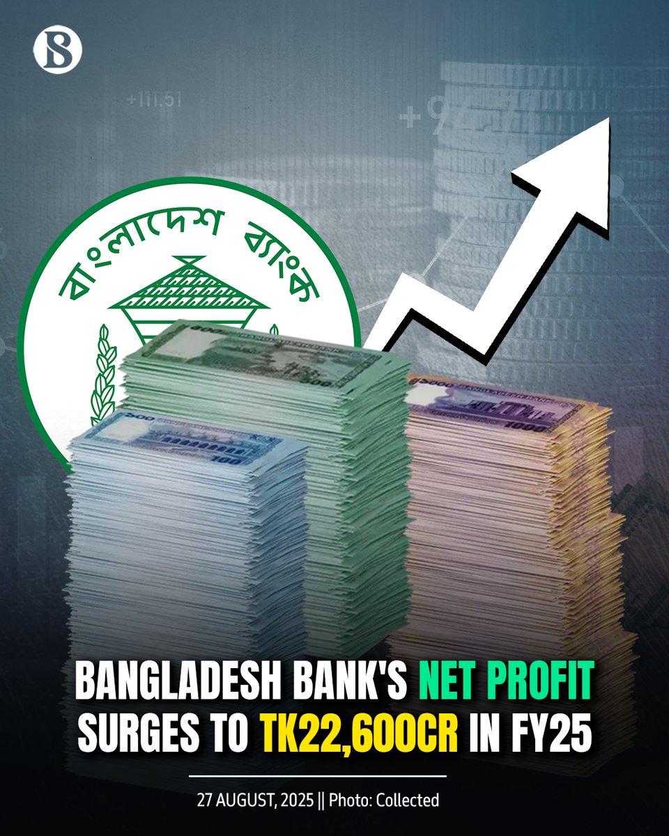 tbsnewsbd's tweet image. Bangladesh Bank's net profit surged by nearly 48% year-on-year to Tk22,600 crore in the 2024-25 fiscal year, driven by significant interest income from government lending and commercial bank liquidity support.

Link in comments

#BangladeshBank #NetProfit #TBSNews