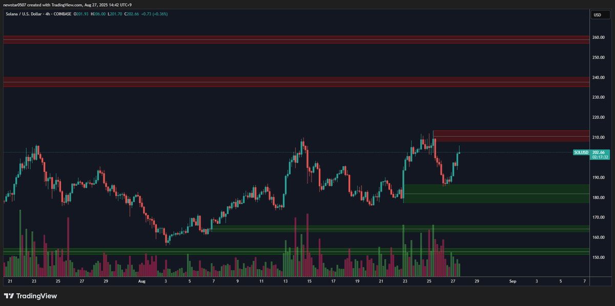 If $SOL breaks through the selling wall around $210, it will continue to rise to $240.