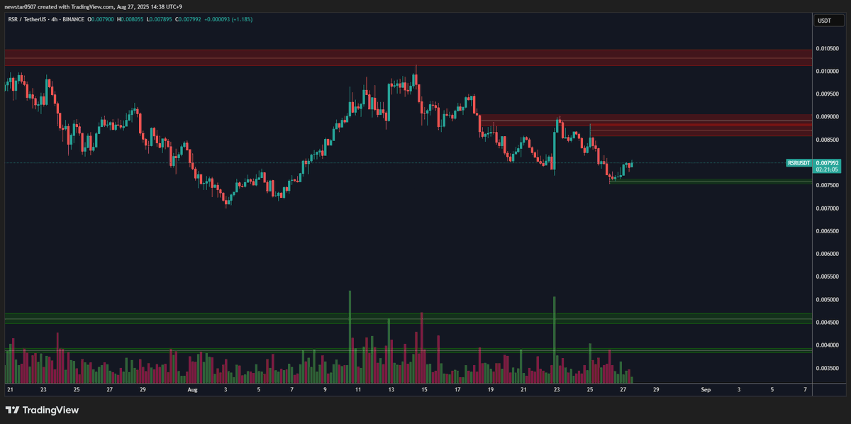 A buy wall has formed below the $RSR, providing support.

To recover to previous levels, the price must break through the sell wall near $0.009.