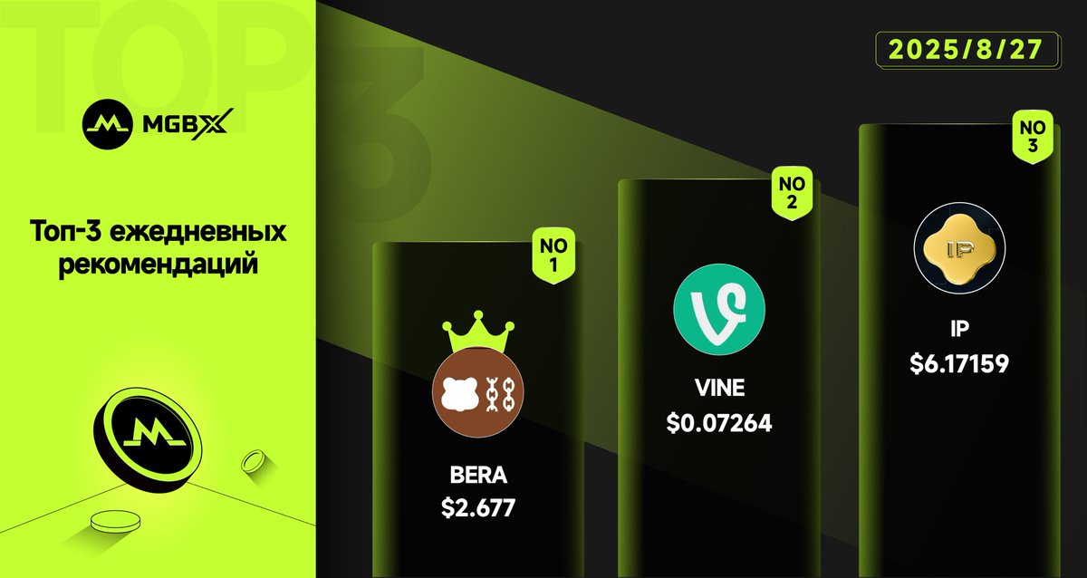 #MGBX ежедневных рекомендаций✨

1️⃣ #BERA – $6.17159  
<a href="/berachain/">Berachain Foundation 🐻⛓</a>   

2️⃣ #VINE – $0.07264 
<a href="/rus/">Rus</a>  

3️⃣ #IP – 6.17159 
<a href="/StoryProtocol/">Story</a> 

🔍 Следите за подробностями: mgbx.com/register/JlQls…             

Отказ от ответственности: эта статья предназначена только для ознакомления и не