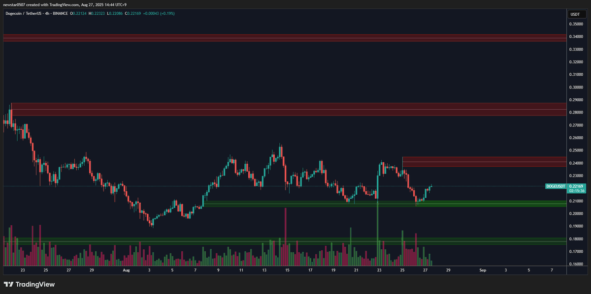 If $DOGE breaks the sell wall around $0.24, there is no other resistance until $0.28.