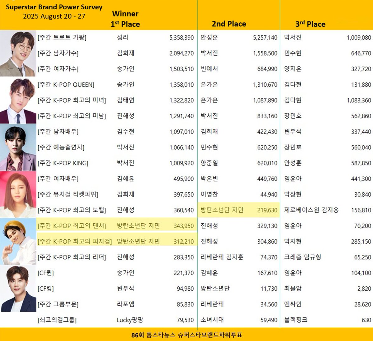 Congrats Jimin!

Superstar Brand Power Survey – TOP 3 in Each Category
      34th Week 2025 August 20 – 27

All BTS in top 3: Jimin
   dancer 1st 👑
   physical 1st 👑
   vocal 2nd🥈

JIMIN JIMIN
#Jimin #지민 #BTS
topstarnews.net/news/articleVi…