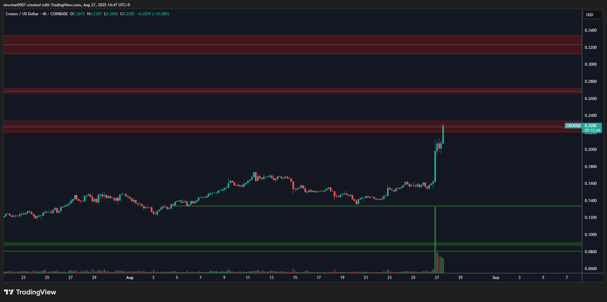 The next sell wall for $CRO exist at $0.27