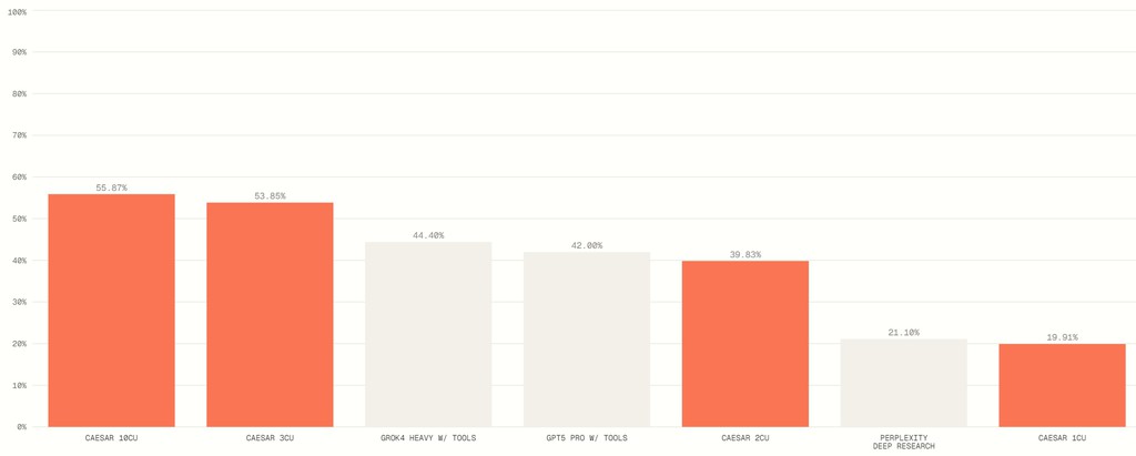 Caesar AI just dropped jaw-dropping HLE benchmark results that left GPT-5 Pro at 42% while Caesar hit 55.87%. The AI giants didn't see this coming. See what's behind the upset → lttr.ai/AiFxO