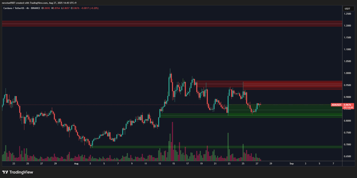 The gap between the sell walls of $ADA is very large.