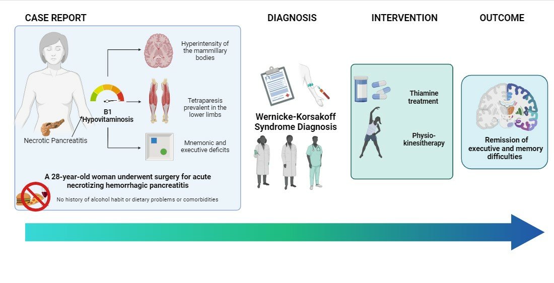 neurolint_mdpi's tweet image. #NeurologyCaseReport
Case report: The Effects of Intensive #Rehabilitation Combined with #Thiamine Treatment on #Cognitive Recovery in a Case of Non-Alcoholic #Wernicke–#Korsakoff #Syndrome.
By Cinzia Palmirotta et al.
Full-text available: mdpi.com/2035-8377/16/1…
#WKS