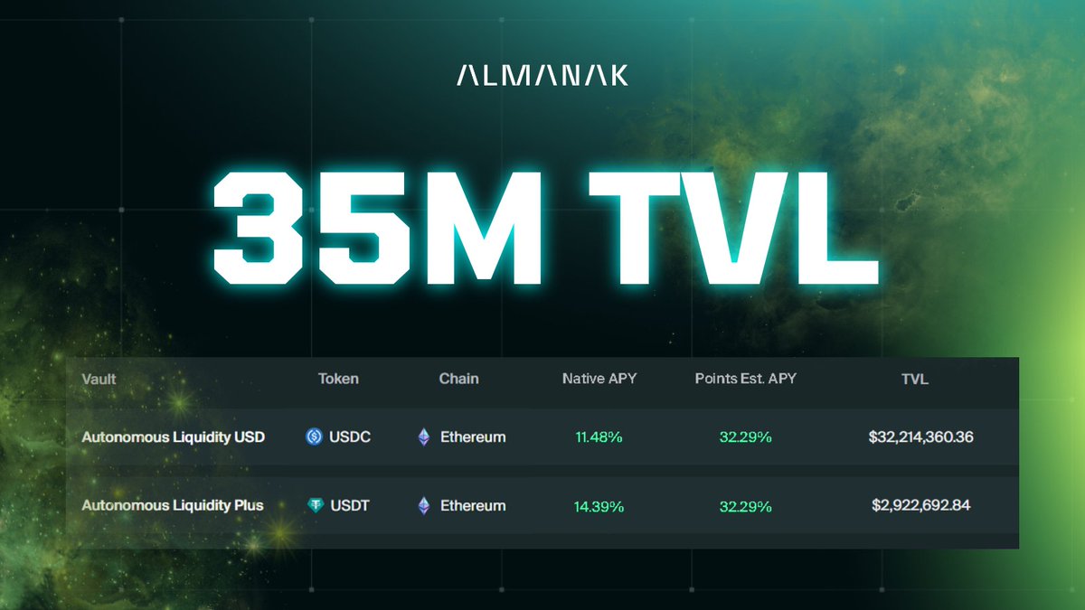 Exciting news from @AImanak! Their AI-driven platform is revolutionizing DeFi with autonomous agents for yield optimization and risk management. Ready to maximize your portfolio effortlessly? Check out their innovative tools! 🚀 #DeFi #AI #Crypto