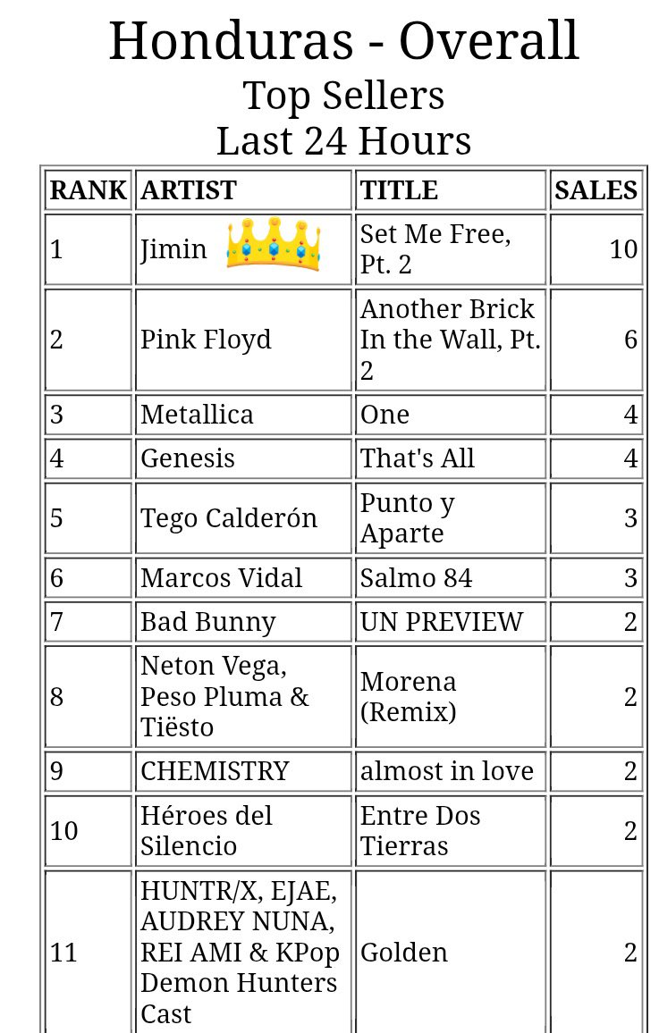 This is crazyyy😭🔥🔥
Honduras Top Sellers On iTunes for last 24hs : 
#1 Set Me Free Pt.2 by Jimin😭🔥

Do u see how well they are dealing with this situation?
Bringing SMF2 at Top of iTunes🧿

Global Fight Backkk🔥🔥🔥
Let’s show our support for Jimin todayyy and forever🥹👏