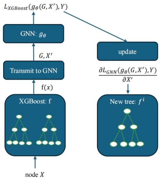 Applsci's tweet image. 🔥 Read our Highly Cited Paper
📚XGBoost-Enhanced #GraphNeuralNetworks: A New Architecture for Heterogeneous Tabular Dat
🔗mdpi.com/2076-3417/14/1…
👨🔬by Liuxi Yan and Yaoqun Xu
🏫Harbin University of Commerce
#nodeprediction #nodeclassification