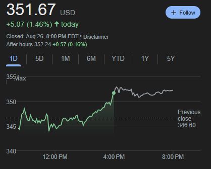 Tesla $350 and climbing. It’s the market waking up to the fact that FSD + Supercharging + energy is a bigger story than units sold. $TSLA