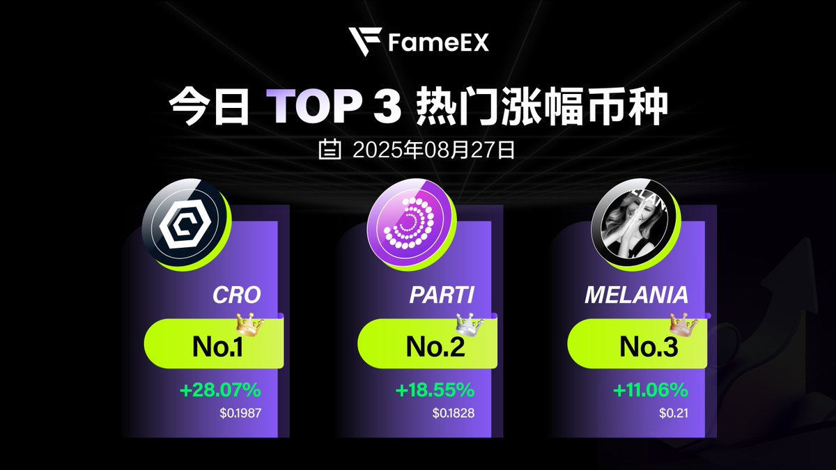 FameEX 中文社区 (@fameexcn) on Twitter photo 🏆 FameEX 平台 24 小时涨幅榜Top 3
1️⃣ $CRO: +28.07%
2️⃣ $PARTI: +18.55%
3️⃣ $MELANIA: +11.06%
👉 开启交易:fameex.com 👈
<a href="/cronos_chain/">Cronos</a>
<a href="/ParticleNtwrk/">Particle Network</a>
<a href="/MELANIATRUMP/">MELANIA TRUMP</a> 🏆 FameEX 平台 24 小时涨幅榜Top 3
1️⃣ $CRO: +28.07%
2️⃣ $PARTI: +18.55%
3️⃣ $MELANIA: +11.06%
👉 开启交易:fameex.com 👈
<a href="/cronos_chain/">Cronos</a>
<a href="/ParticleNtwrk/">Particle Network</a>
<a href="/MELANIATRUMP/">MELANIA TRUMP</a>