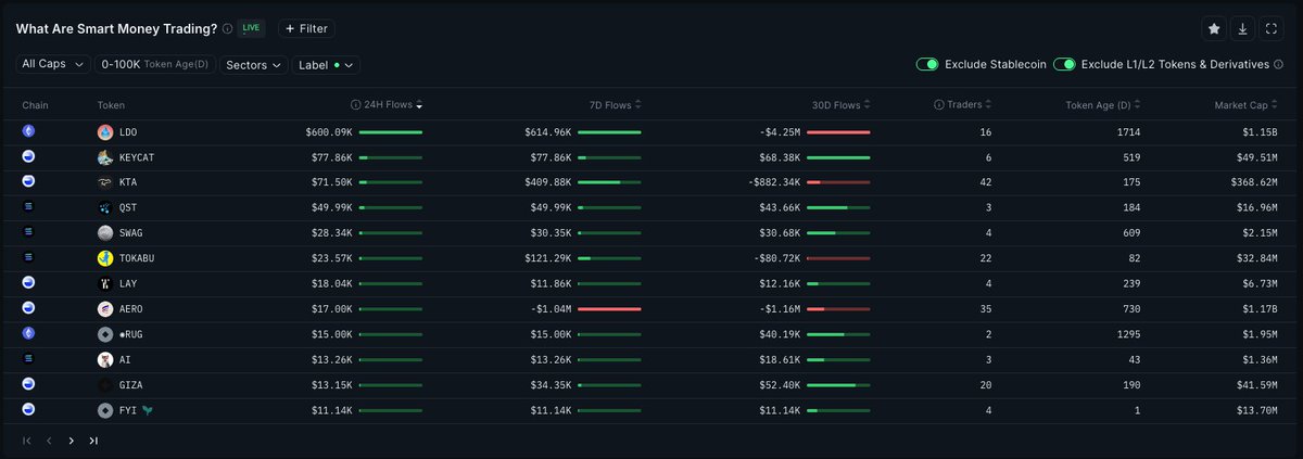 $LDO, $KEYCAT, $KTA, $QST

That’s where Smart Money is flowing today. Across chains, across caps, all tracked live

Because the edge isn’t in guessing

It’s in following the ones who already know