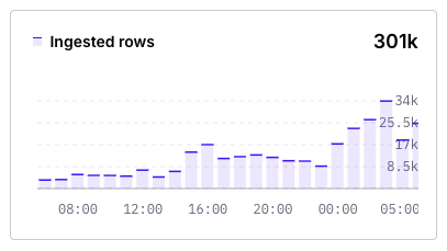 From just 150K daily tracked events at <a href="/getFormo/">Formo ✨</a> a few days ago to now doubling to over 300K is 🤯