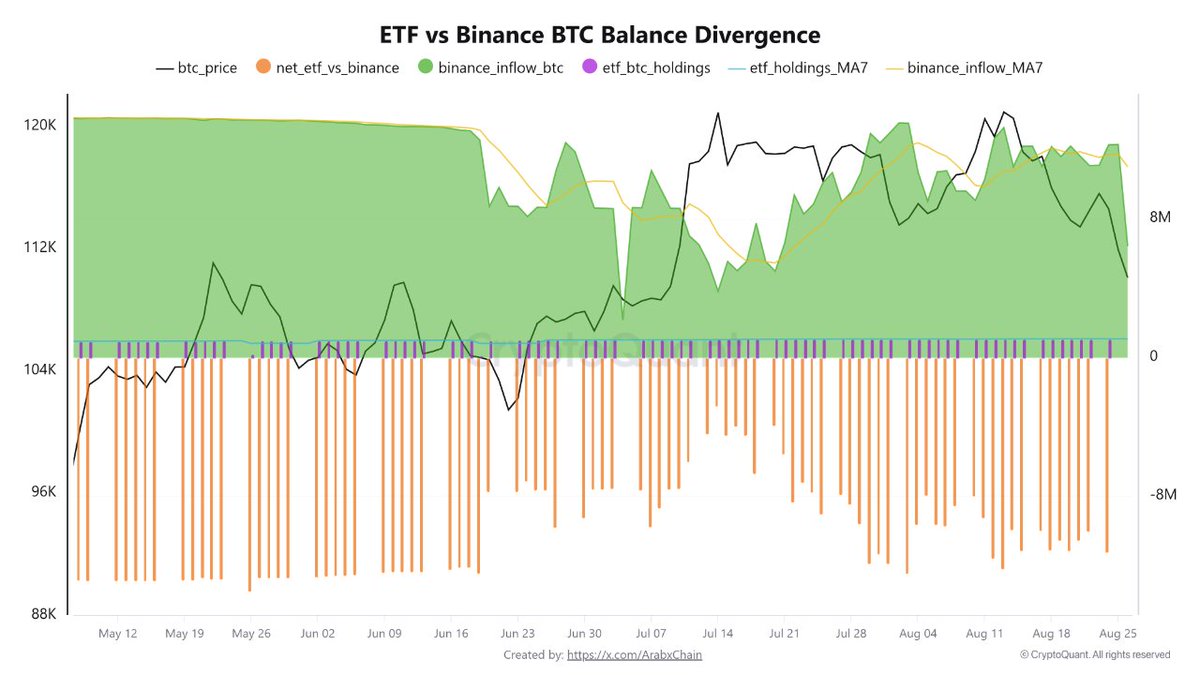 شهد شهر أغسطس 2025 تباينًا واضحًا بين حيازات البيتكوين في صناديق الاستثمار المتداولة (ETFs) وتدفقات البيتكوين إلى Binance. المستثمرون المؤسسيون الذين يميلون إلى استخدام صناديق الاستثمار المتداولة والمضاربون أو المتداولون الأفراد الذين ينشطون بشكل كبير على Binance. خلال شهر أغسطس،