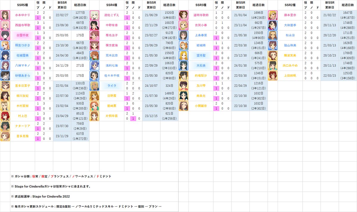 CGSS_SSR's tweet image. 前川みく(418日ぶり9枚目)

#デレステ