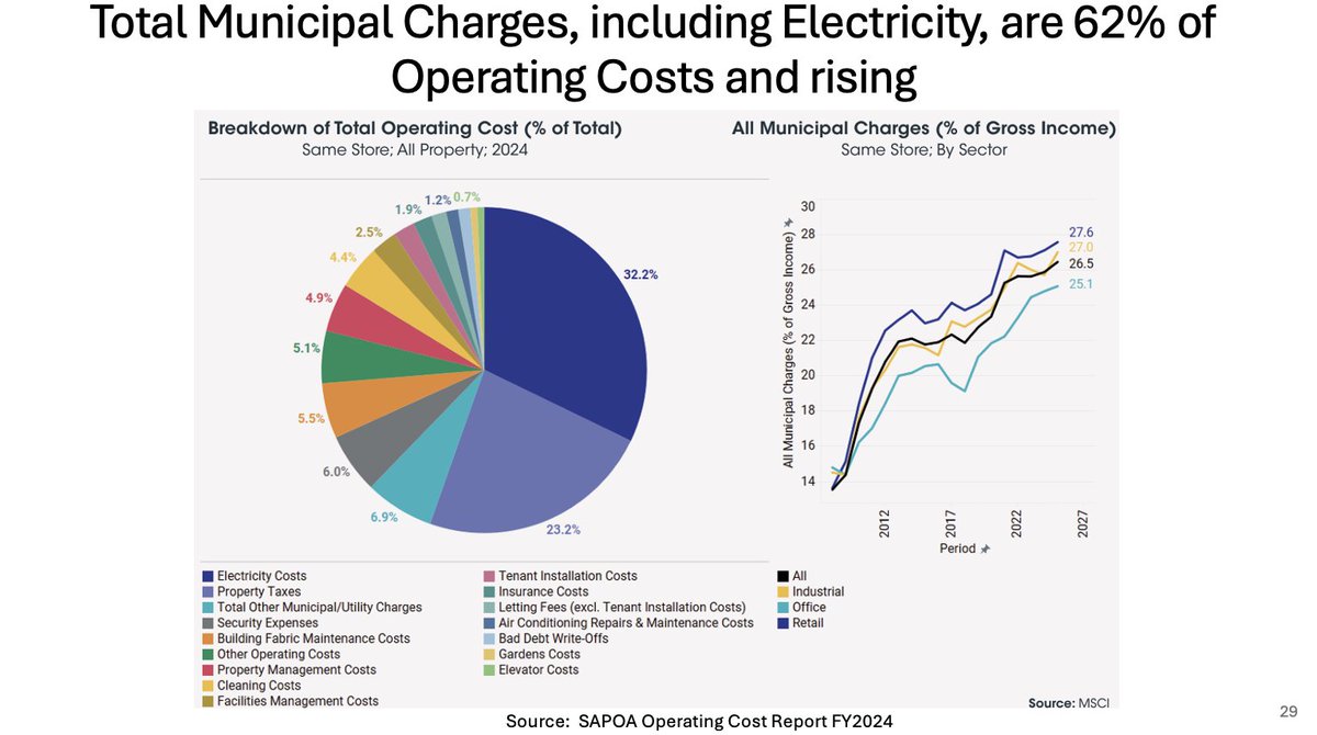 The video from our latest <a href="/SBGTraderZA/">SBG Securities Share Trading</a> Power Hour: SA Listed Property Overview and Outlook

Keillen Ndlovu is a REIT expert with deep insight to the sector. He covers all the listed REITs with great detail and knowledge.

justonelap.com/video-standard…