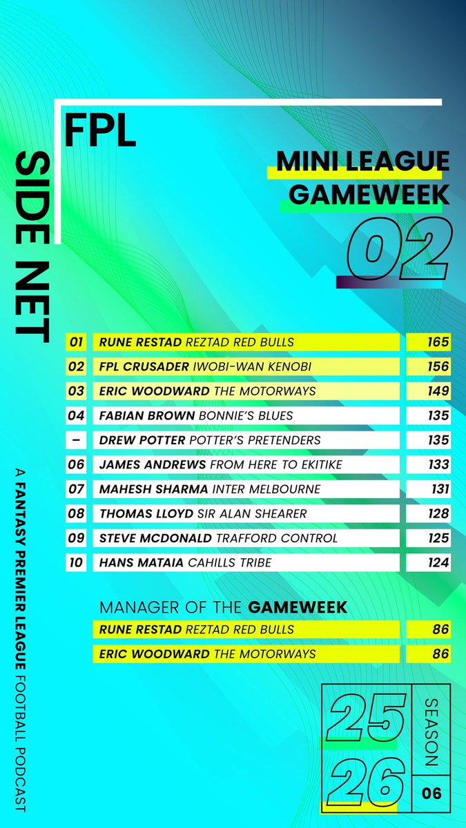 FPL Side Net Podcast (@fplsidenet) on Twitter photo A fast start to the season by <a href="/restad_run65764/">rune restad</a>, <a href="/FPLCrusader/">FPLCrusader (Luke)</a> and Eric! #FPL #FPLSidenet mini-league πͺ A fast start to the season by <a href="/restad_run65764/">rune restad</a>, <a href="/FPLCrusader/">FPLCrusader (Luke)</a> and Eric! #FPL #FPLSidenet mini-league πͺ