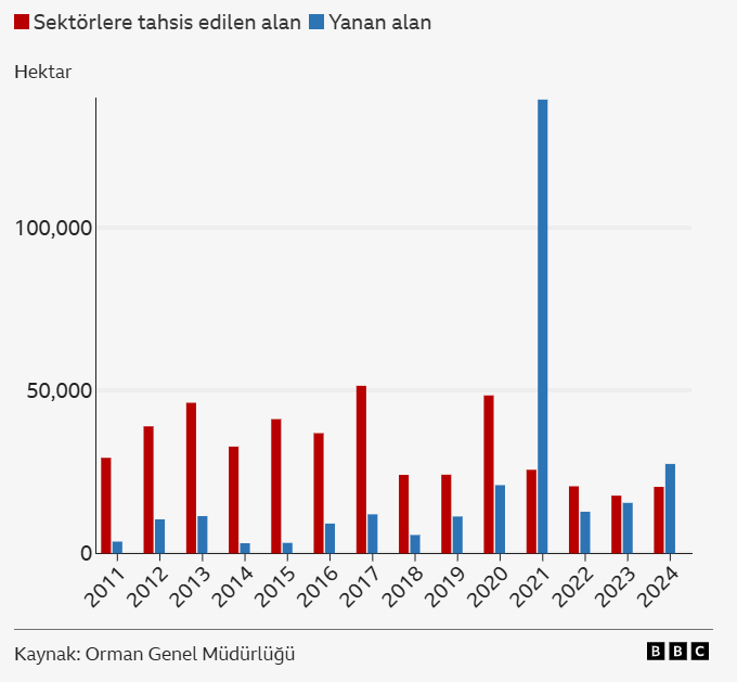 ne zaman istese zaten ormanlar veriliyor ve yok ediliyor.
Orman Genel Müdürlüğü'nün grafiğine göre son 14 yılda sadece 2 kere orman yangınları, maden, enerji vb. tahsislerden daha fazla ormanı yok etmiş.
Yani bir imzayla, bir Cumhurbaşkanlığı kararnamesiyle yok edilmiş ormanlar.