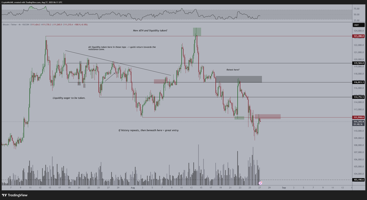 CryptoMichNL's tweet photo. Crucial day as #Bitcoin fights the first clear resistance to break back into the range. 

Breaking this = a positive sign for a market reversal. https://t.co/FKoeGdelek
