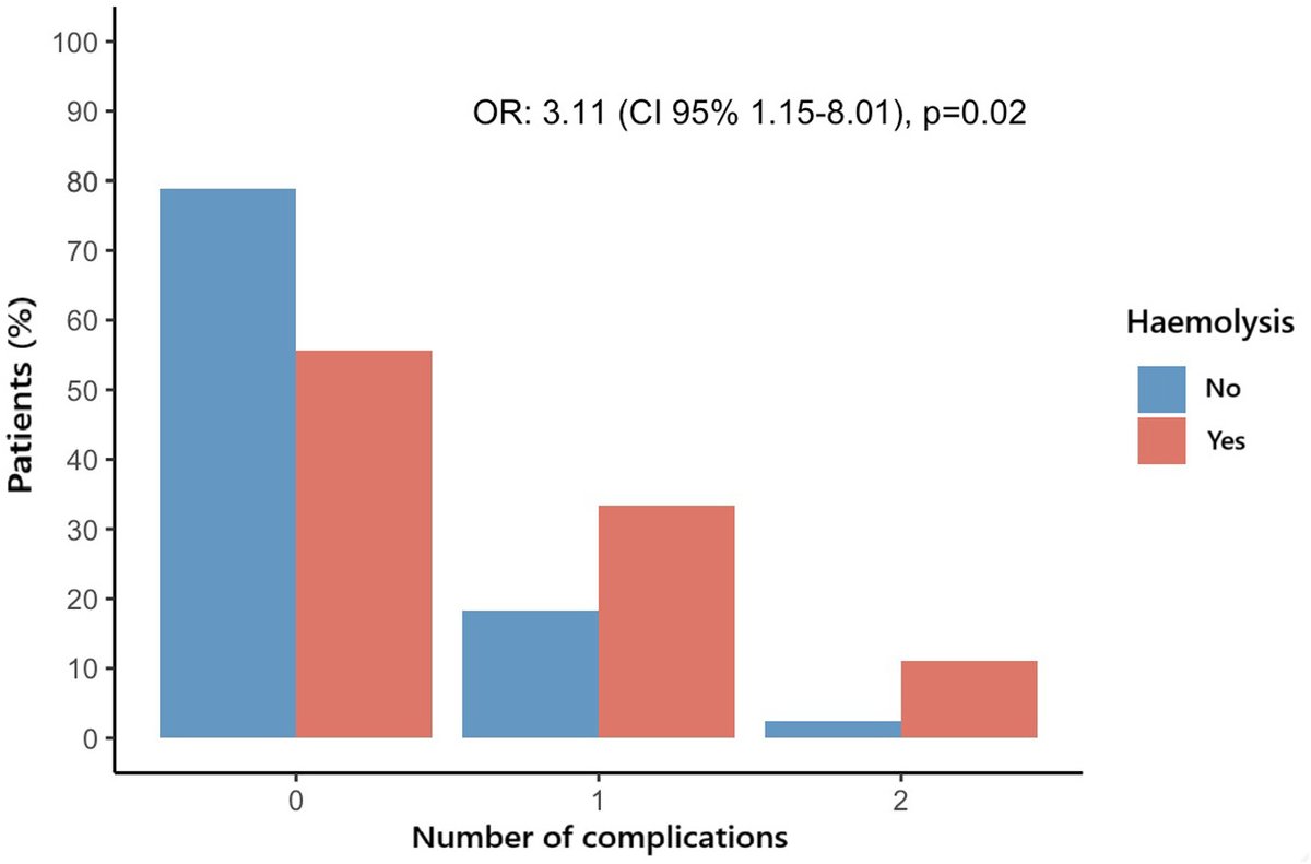 Subclinical hemolysis may be present in a small subset of AS patients undergoing TAVR and could be a marker of worse peri-procedural outcomes. Read our study in authors.elsevier.com/sd/article/S00… #TAVR #AorticStenosis