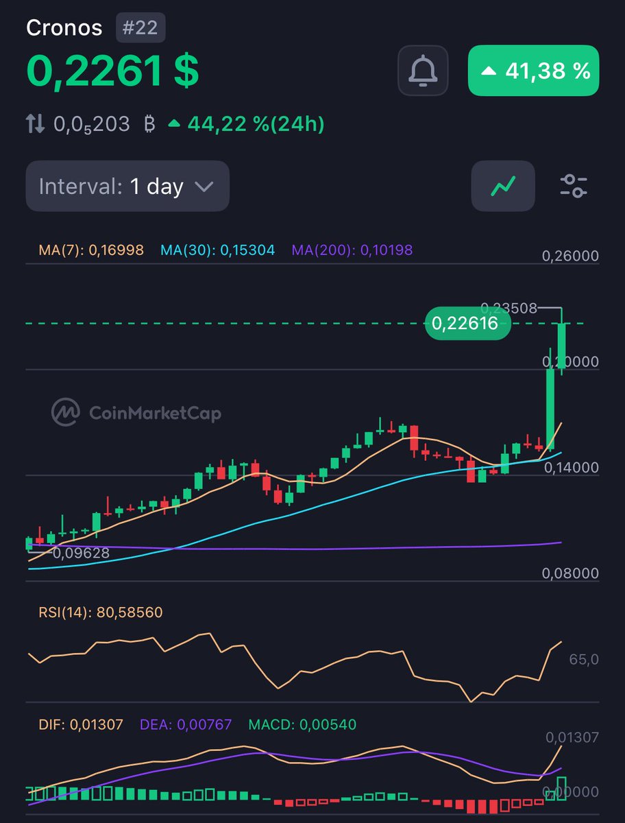 Gm #crofam ☕️

$CRO IS ON FIRE 🚀

Just look at that beatiful chart 📈

#CronosChain 
#212movement