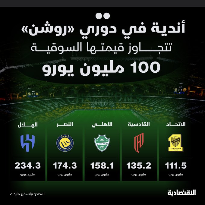 فيما تجاوزت القيمة السوقية ل دوري روشن السعودي 1.08 مليار ريال، حازت 5 أندية منه على نصيب الأسد بعد أن بلغت قيمتها 813.4 مليون تشكل 81.3% من المجموع الإجمالي، وفقا ل "ترانسفير ماركت" 