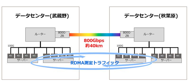 NTTCom_online's tweet photo. 世界初の技術実証✨
800G-ZRによる長距離接続とRDMA技術を組み合わせた独自ツールで、分散データセンター間の高速転送を実現。
AI時代のインフラが、ここから加速します。
https://t.co/kPw4G5wFem
#NTTドコモビジネス #800GZR #RDMA #IOWN https://t.co/qJzneCm1SI
