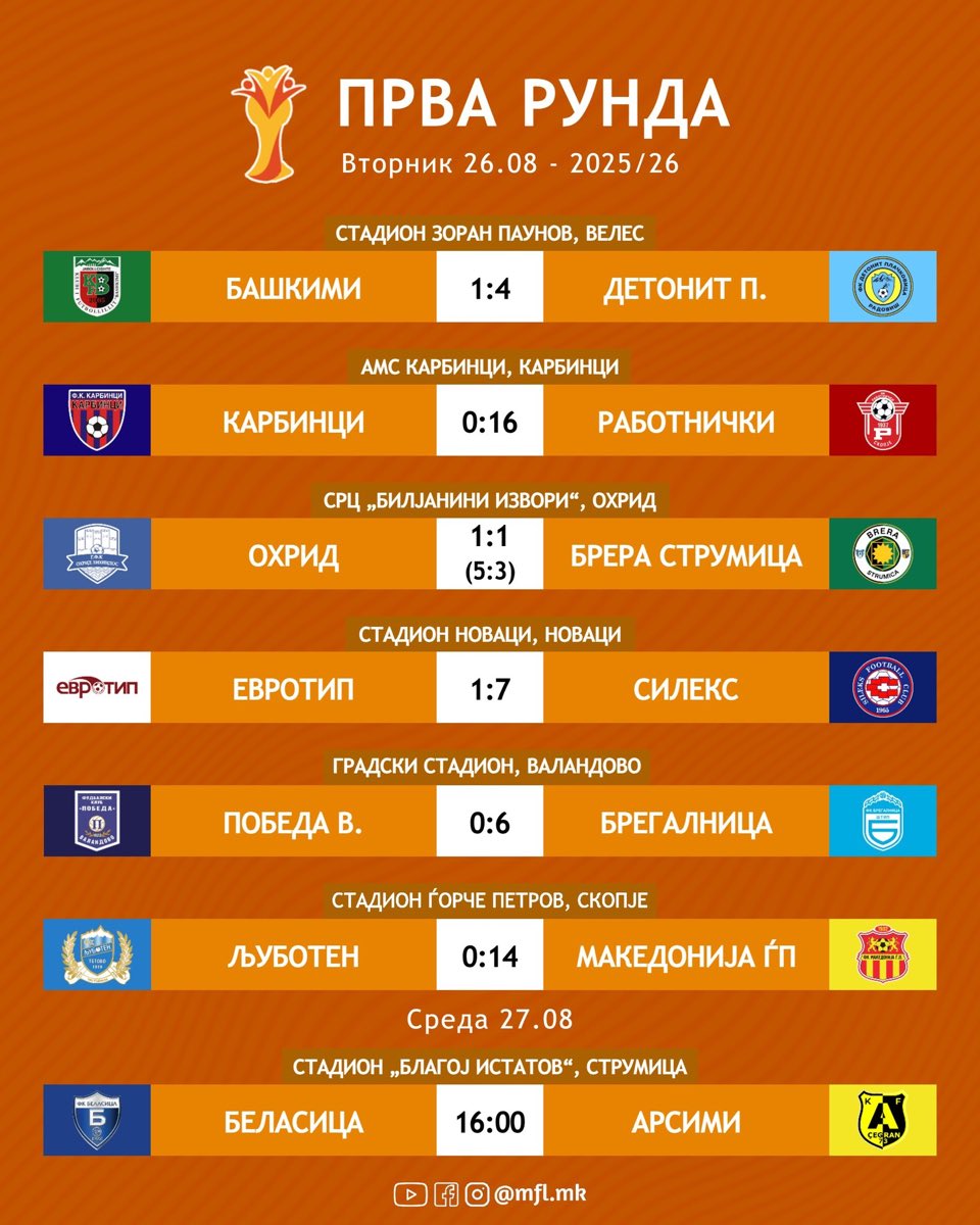 🇲🇰 | Kuzey Makedonya Kupasının ilk turunda bazı maçlar oynandı ve maçların arasında göze çarpan skorlar var

🔹Karbinci 0 - 16 Rabotnicki
🔹Evrotip O. 1 - 7 Sileks
🔹Ljuboten 0 - 14 Makedonija Gjp
