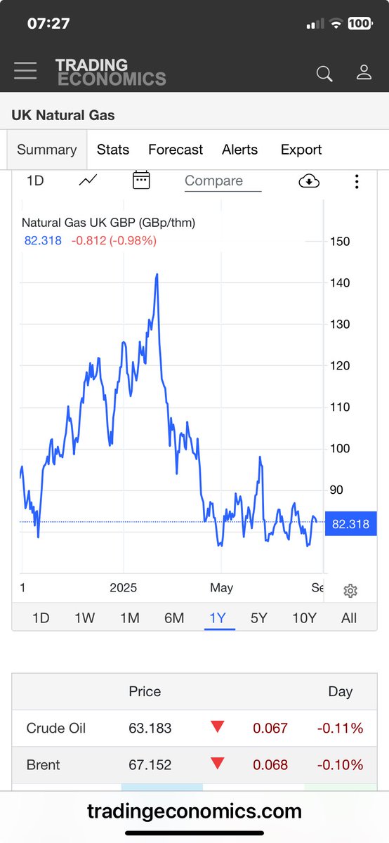 #ripoffbritain ⁦<a href="/BBCNews/">BBC News (UK)</a>⁩ ⁦<a href="/SkyNews/">Sky News</a>⁩ Current wholesale gas price chart. How do ⁦<a href="/ofgem/">Ofgem</a>⁩ have the balls to put UP the price cap? How dumb do they think we are?