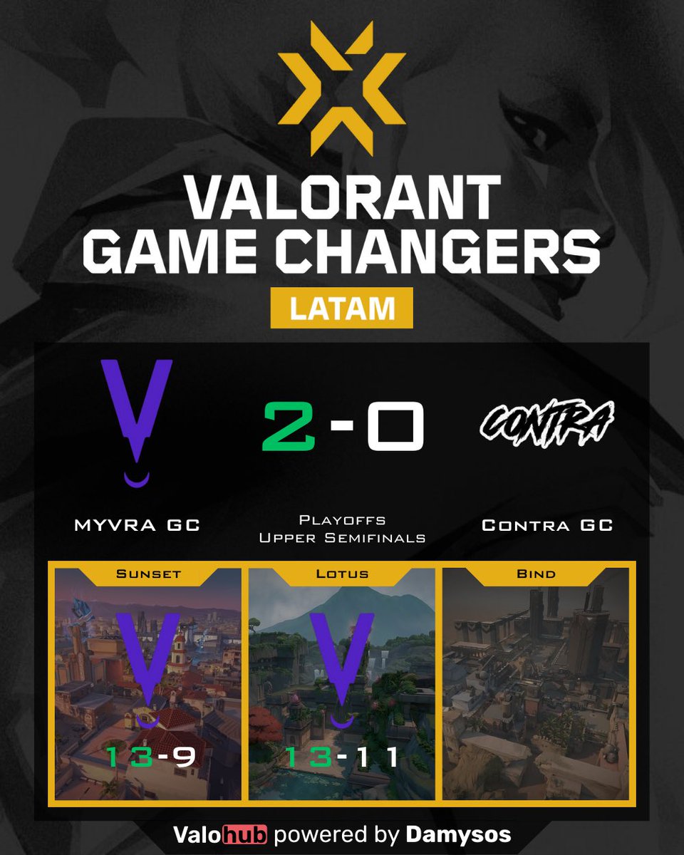 VLRMatchHub (@damysos_tv) on Twitter photo ⚡ Playoffs Upper Semifinals were electric! <a href="/Myvraesports/">MYVRA by WaveLabs</a> outgunned <a href="/BonBonBumContra/">Bon Bon Bum Contra🇨🇴⚡</a> in a tight clash 💥 <a href="/Andrehsve/">MVR Andrehs</a> led the charge with MVP vibes, backed by <a href="/wiiree_/">MVR WIRE</a> <a href="/jennifferbaiana/">mvr jenniffer</a> <a href="/Vefita29/">MVR Vefa</a> <a href="/jusuchini7/">MVR JuWツ</a> 👑 Respect to <a href="/morganGT_/">MorganModoDiablo 𓆰 𓆪</a> for the fight 🔥 #Valorant ⚡ Playoffs Upper Semifinals were electric! <a href="/Myvraesports/">MYVRA by WaveLabs</a> outgunned <a href="/BonBonBumContra/">Bon Bon Bum Contra🇨🇴⚡</a> in a tight clash 💥 <a href="/Andrehsve/">MVR Andrehs</a> led the charge with MVP vibes, backed by <a href="/wiiree_/">MVR WIRE</a> <a href="/jennifferbaiana/">mvr jenniffer</a> <a href="/Vefita29/">MVR Vefa</a> <a href="/jusuchini7/">MVR JuWツ</a> 👑 Respect to <a href="/morganGT_/">MorganModoDiablo 𓆰 𓆪</a> for the fight 🔥 #Valorant
