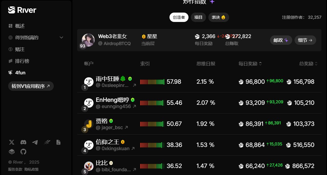 哎呀呀，兄弟姐妹们，我终于冲进<a href="/RiverdotInc/">River</a>积分排行前100了！这感觉就像在crypto战场上，从一个“韭菜小兵”突然变身“积分大将”，但过程太惨烈了——我昨晚刷X刷到凌晨3点，眼睛都快成熊猫了，结果一觉醒来发现排名掉到101，气得我差点把手机扔月球上！