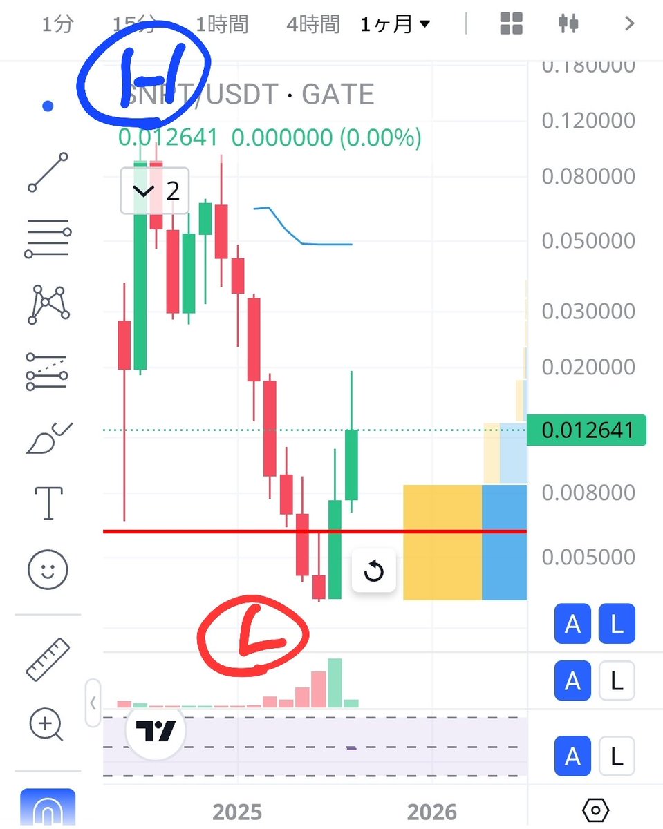 🟦SNPTのブルーマックス大相場予測❗🟦

🟠上場来最高値➡️0.12(2024.07.29)
🟢上場来最安値➡️0.00361(2025.06
.29)
🟣下落幅➡️▲0.11639

🟥ターゲットプライス🤔
第1目標➡️0.0424(1⁄3戻し)
第2目標➡️0.0618(半値戻し)
第3目標➡️0.12(全値戻し)
第4目標➡️0.2363(倍返し)

🟩目標達成の期間➡️約1年間