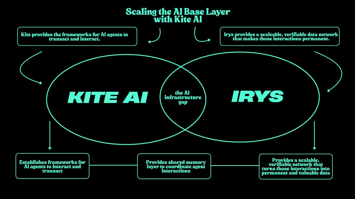 Marko Stevan🔥♦️(wartime arc) (@markostevan19) on Twitter photo AI models have far exceeded the capabilities of traditional data infrastructure. In other words, AI agents need something more sophisticated to unlock their full economic potential.
In this case, <a href="/GoKiteAI/">KITE AI</a> provides the foundational L1 layer for AI agents handling identity, AI models have far exceeded the capabilities of traditional data infrastructure. In other words, AI agents need something more sophisticated to unlock their full economic potential.
In this case, <a href="/GoKiteAI/">KITE AI</a> provides the foundational L1 layer for AI agents handling identity,