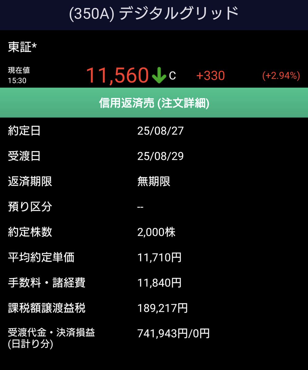 Investor__X's tweet photo. 今日は、��日取得したデジタルグリッドの信用短期分をすべて処分、税引き後74万円の利益確定です。また、第1モザイク銘柄の信用短期分をさらに買い増しました。

運用資産
前日比−489万円
前月比＋3億9801万円です。 https://t.co/r9XIQcnw5H
