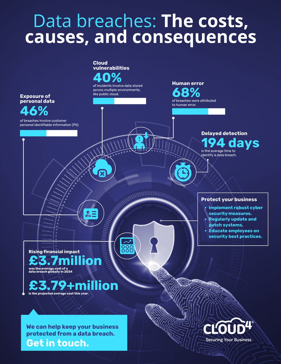 cloud4tech's tweet image. A data breach doesn’t just cost money. It damages trust and disrupts business. Plus, it can take months to detect.

The risks are growing. Fast.

With more data in the cloud and more chances for human error, no business is immune.

Think it won’t happen to you? Think again.