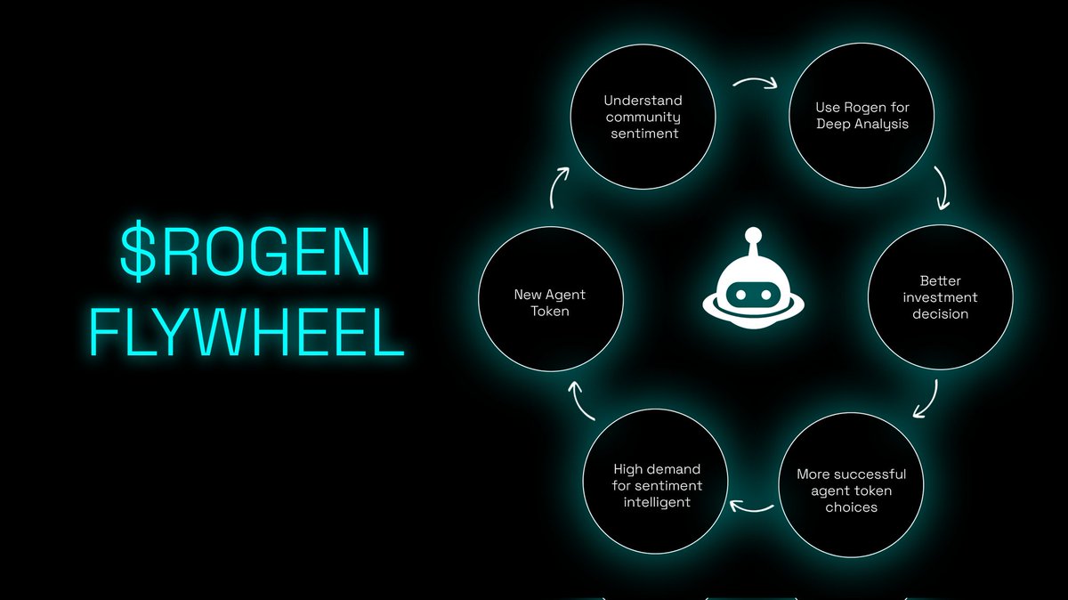 Web3ArthoVision's tweet image. For every gem in this market, there are 10 rugs waiting to wreck you. Here’s how traders fight back 👇

Traders and profit chasers hunt vibes every day, that’s crypto.
But vibes are noisy. Scams are louder. Exit liquidity is real.

That’s where @rogen_ai comes in.
The AI-powered…