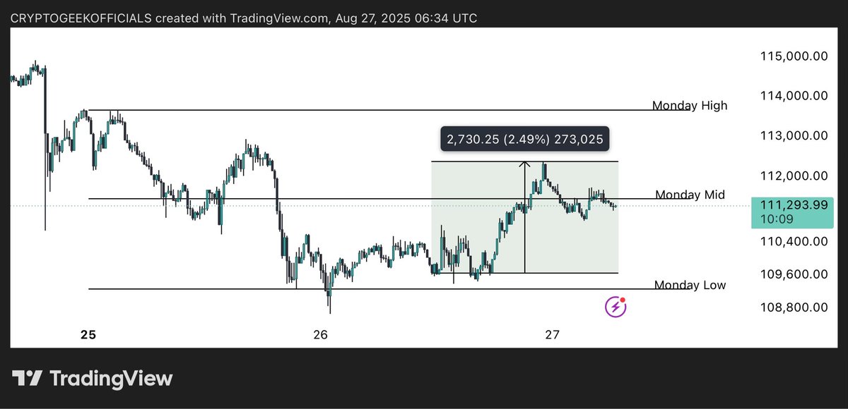$BTC MONDAY RANGE UPDATE 

- We are up 2.5% 

- We tapped midrange which was promised yesterday 🤝

- 25 likes and i will post next move of $BTC