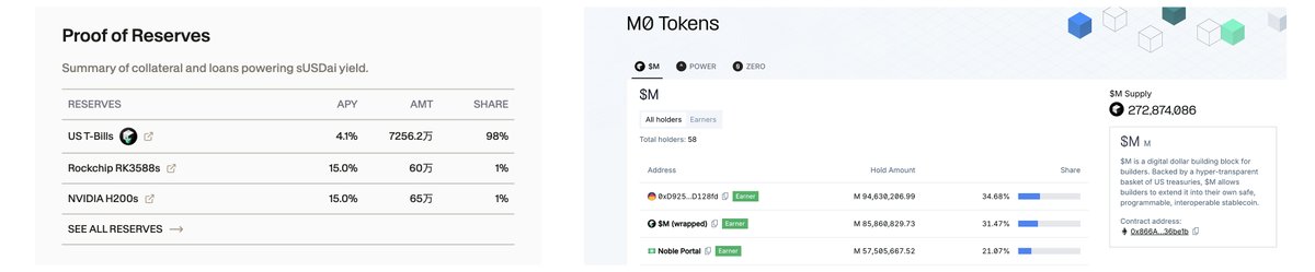🔸原身是binance labs的<a href="/yzilabs/">YZi Labs</a>，宣布投资了<a href="/USDai_Official/">USD.AI | Public Launch is Live</a>。
兴趣更高了一些，因此进一步研究了它的收益机制。
目前USDai的TVL为72M，这些金库里的资金有两个收益源：美国国债+贷款利息。

▪️美国国债收益比较好理解。
没出借的闲置稳定币，会被Swap成 $M